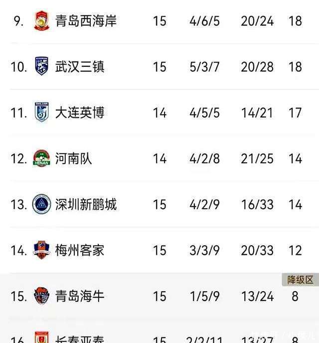 中超积分榜，国安4:0半程冠军，蓉城狂轰5球，泰山3:1三镇迎反弹的简单介绍