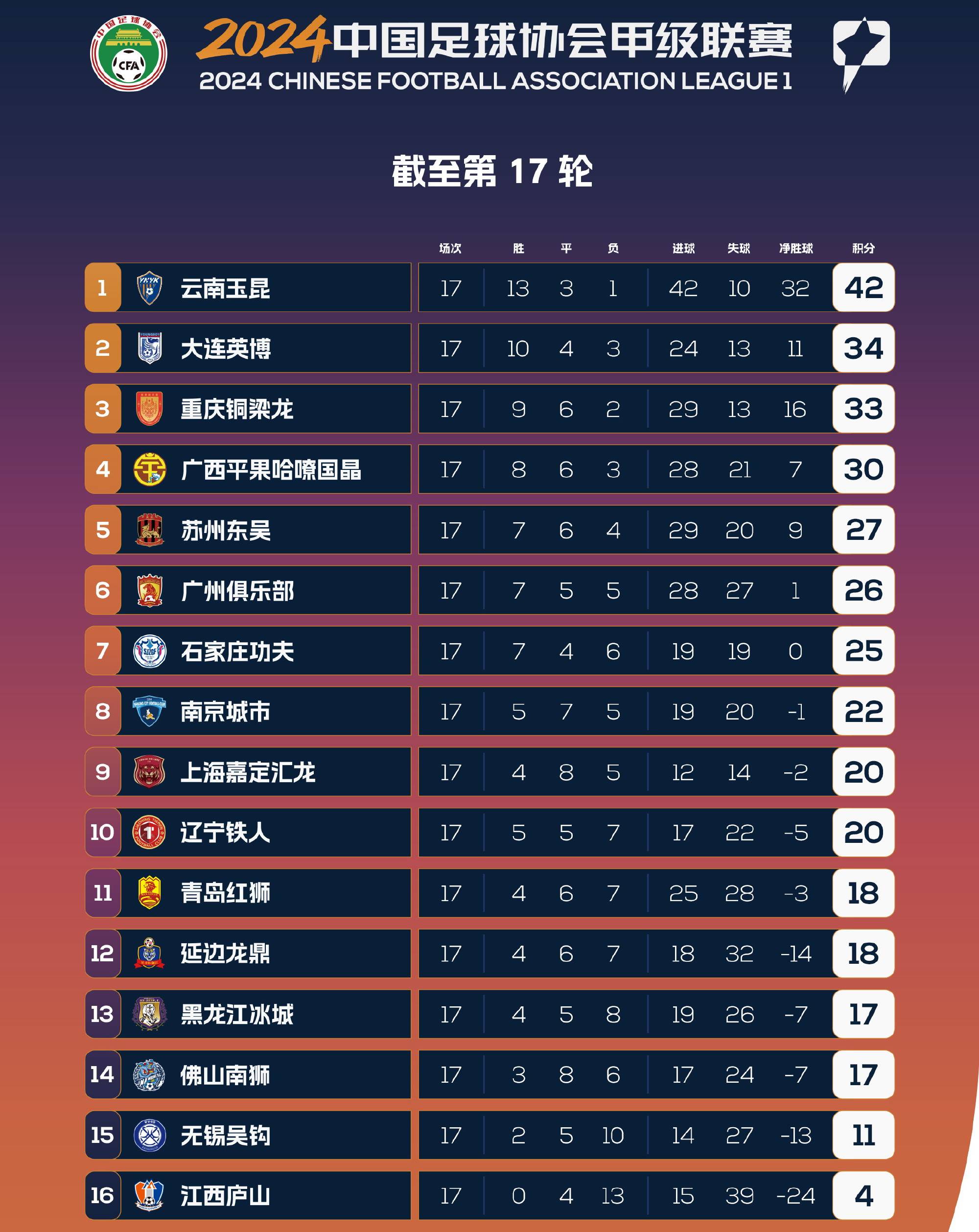 中甲联赛积分榜：重庆连胜稳居前二，广州豹8分落后冲超区的简单介绍
