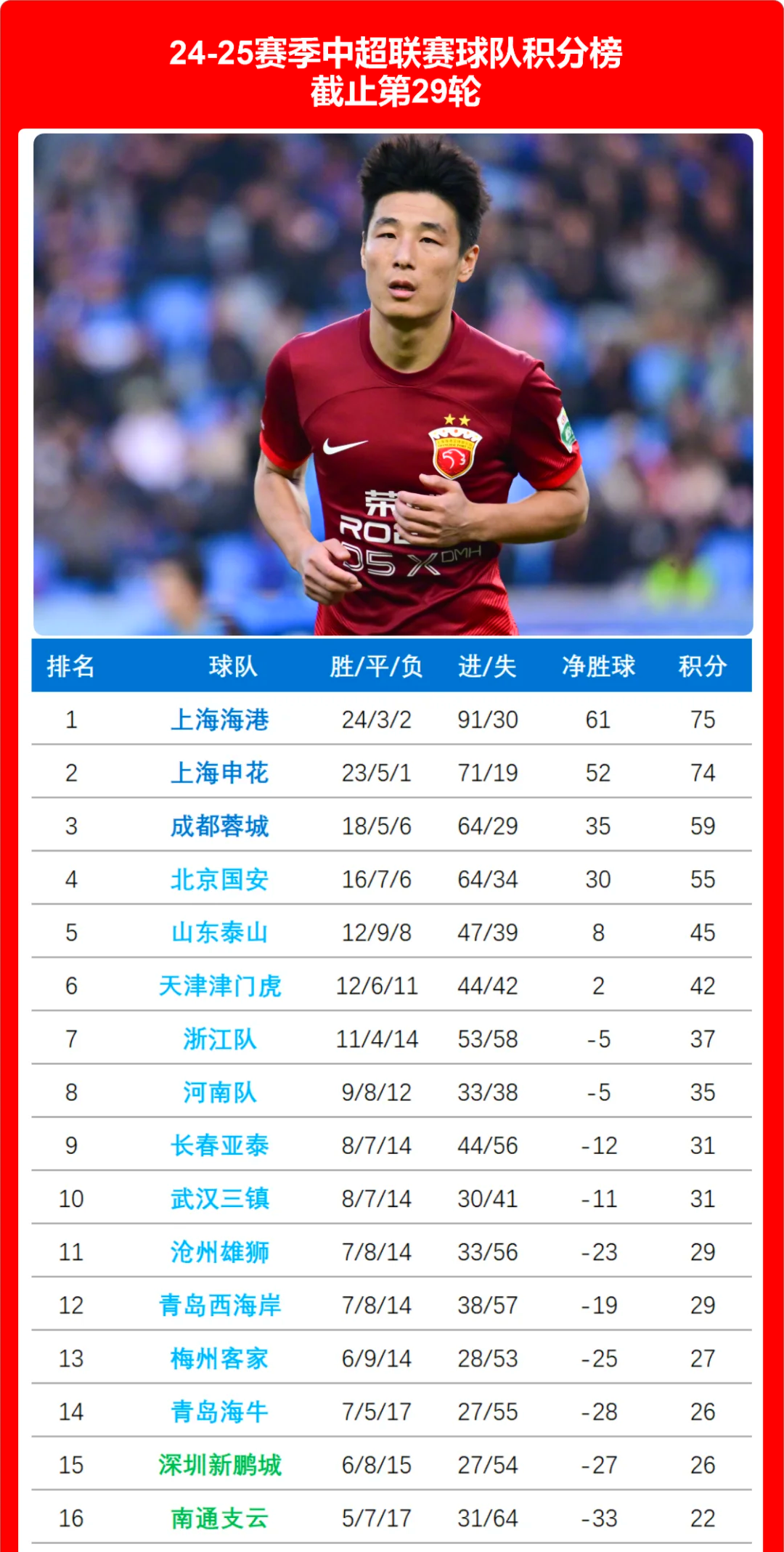 平博体育-包含成都蓉城2-2前中超冠军！产生3大不可思议中超积分榜更新申花第1的词条