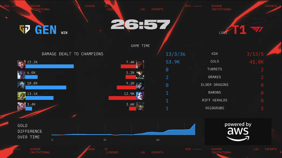 平博体育-LOL-MSI：GEN成功卫冕MSI冠军，Chovy拿到FMVP！(msi谁是冠军)