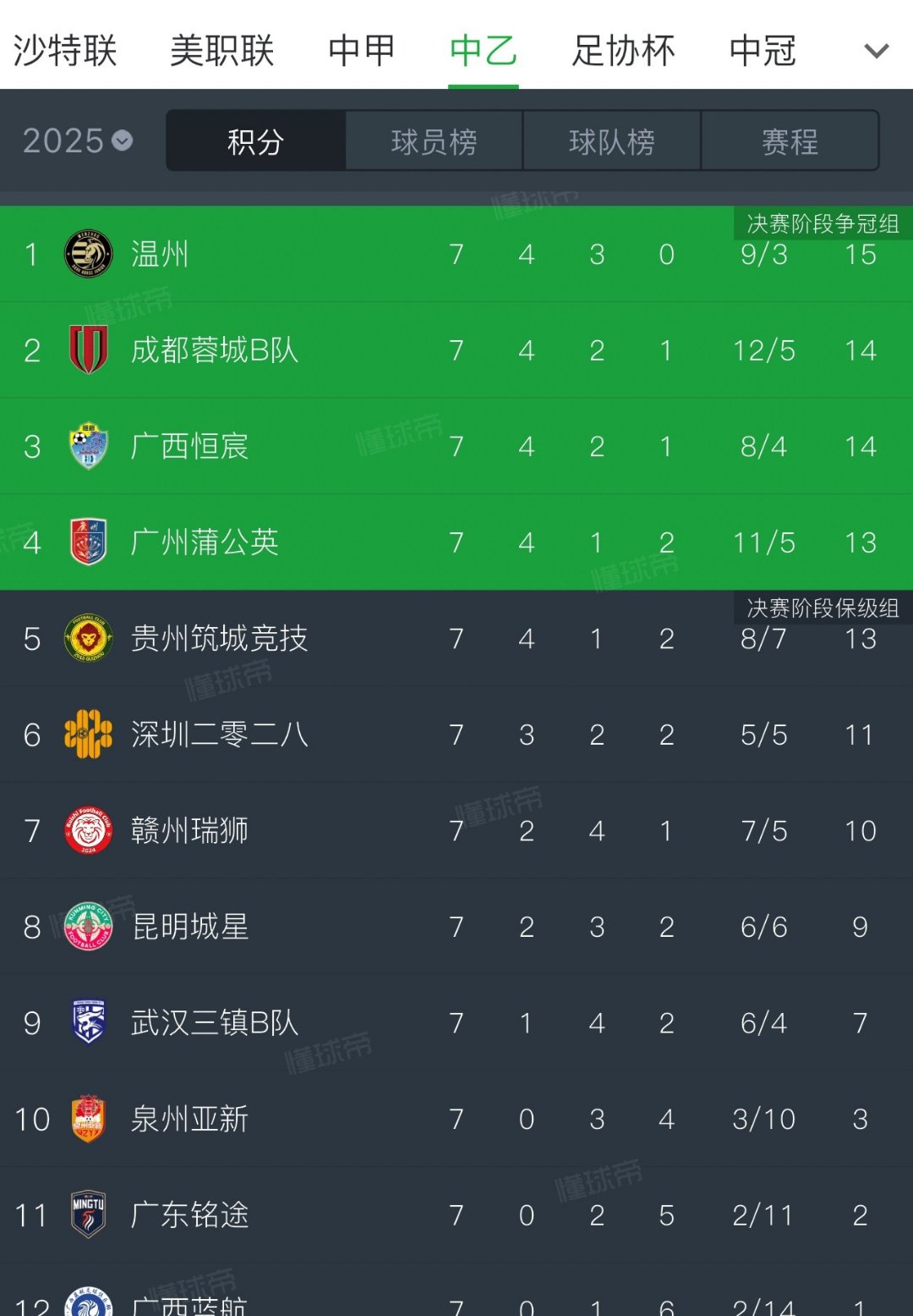 中乙联赛第7轮最佳球队评选结果公布(中乙联赛第七轮比分)