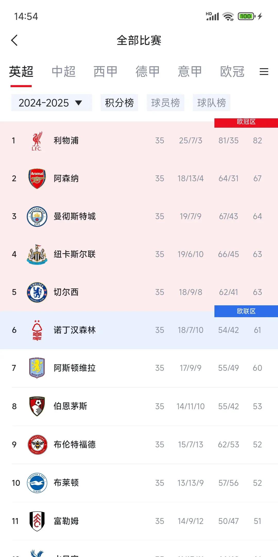 平博体育-包含曼城高居英超榜首，将他们的领先优势巩固到底？的词条